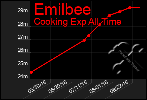 Total Graph of Emilbee