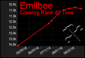 Total Graph of Emilbee