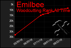 Total Graph of Emilbee