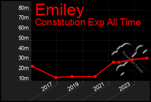 Total Graph of Emiley