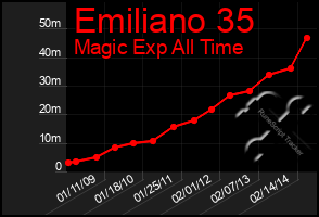 Total Graph of Emiliano 35