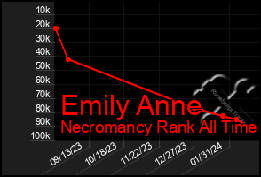 Total Graph of Emily Anne