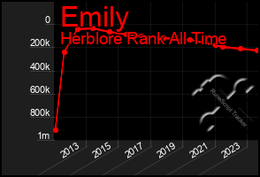 Total Graph of Emily