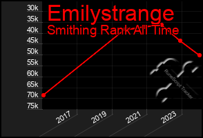 Total Graph of Emilystrange