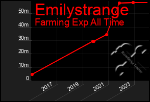 Total Graph of Emilystrange