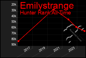 Total Graph of Emilystrange