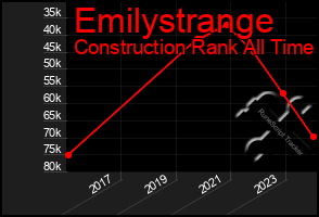 Total Graph of Emilystrange