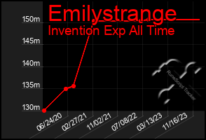 Total Graph of Emilystrange