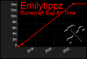 Total Graph of Emilytippz