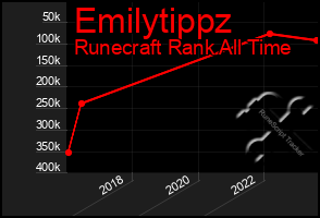 Total Graph of Emilytippz