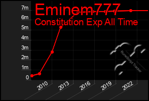 Total Graph of Eminem777