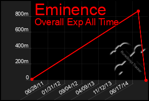 Total Graph of Eminence