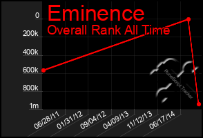 Total Graph of Eminence