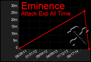 Total Graph of Eminence