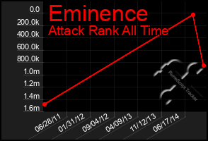 Total Graph of Eminence