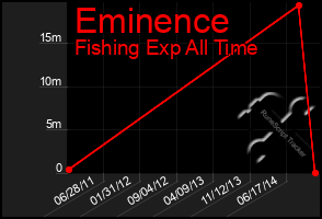 Total Graph of Eminence