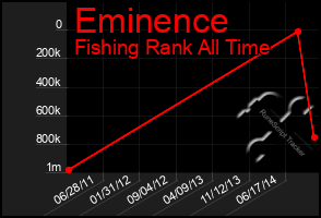 Total Graph of Eminence