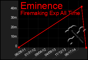 Total Graph of Eminence