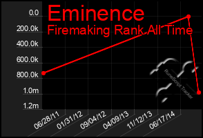 Total Graph of Eminence