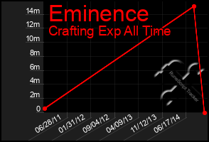 Total Graph of Eminence