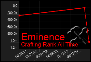 Total Graph of Eminence