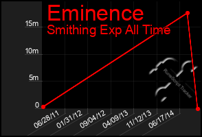 Total Graph of Eminence