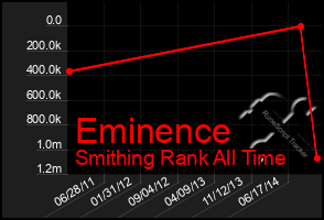 Total Graph of Eminence