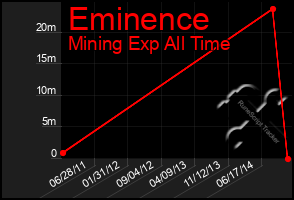 Total Graph of Eminence