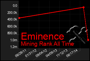 Total Graph of Eminence