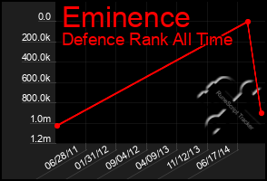 Total Graph of Eminence