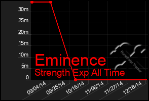 Total Graph of Eminence