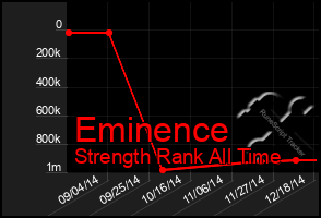 Total Graph of Eminence