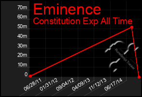 Total Graph of Eminence