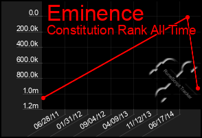 Total Graph of Eminence