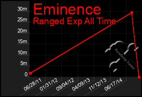 Total Graph of Eminence