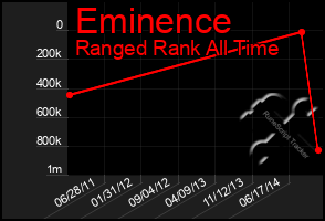 Total Graph of Eminence