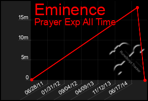 Total Graph of Eminence