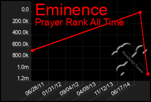 Total Graph of Eminence