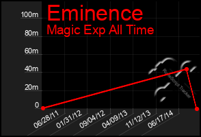 Total Graph of Eminence