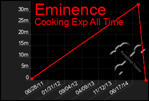 Total Graph of Eminence