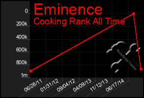 Total Graph of Eminence