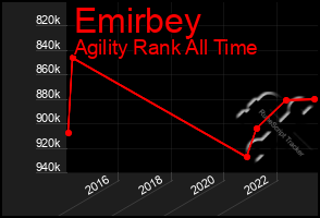 Total Graph of Emirbey