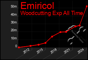 Total Graph of Emiricol