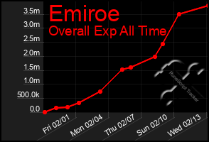 Total Graph of Emiroe