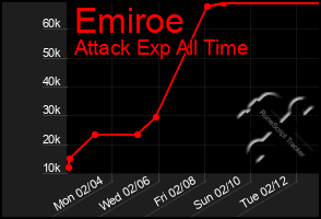 Total Graph of Emiroe