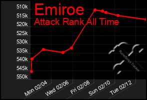 Total Graph of Emiroe