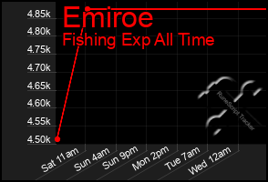 Total Graph of Emiroe