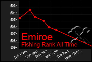 Total Graph of Emiroe