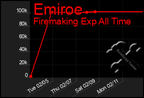Total Graph of Emiroe