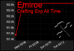 Total Graph of Emiroe